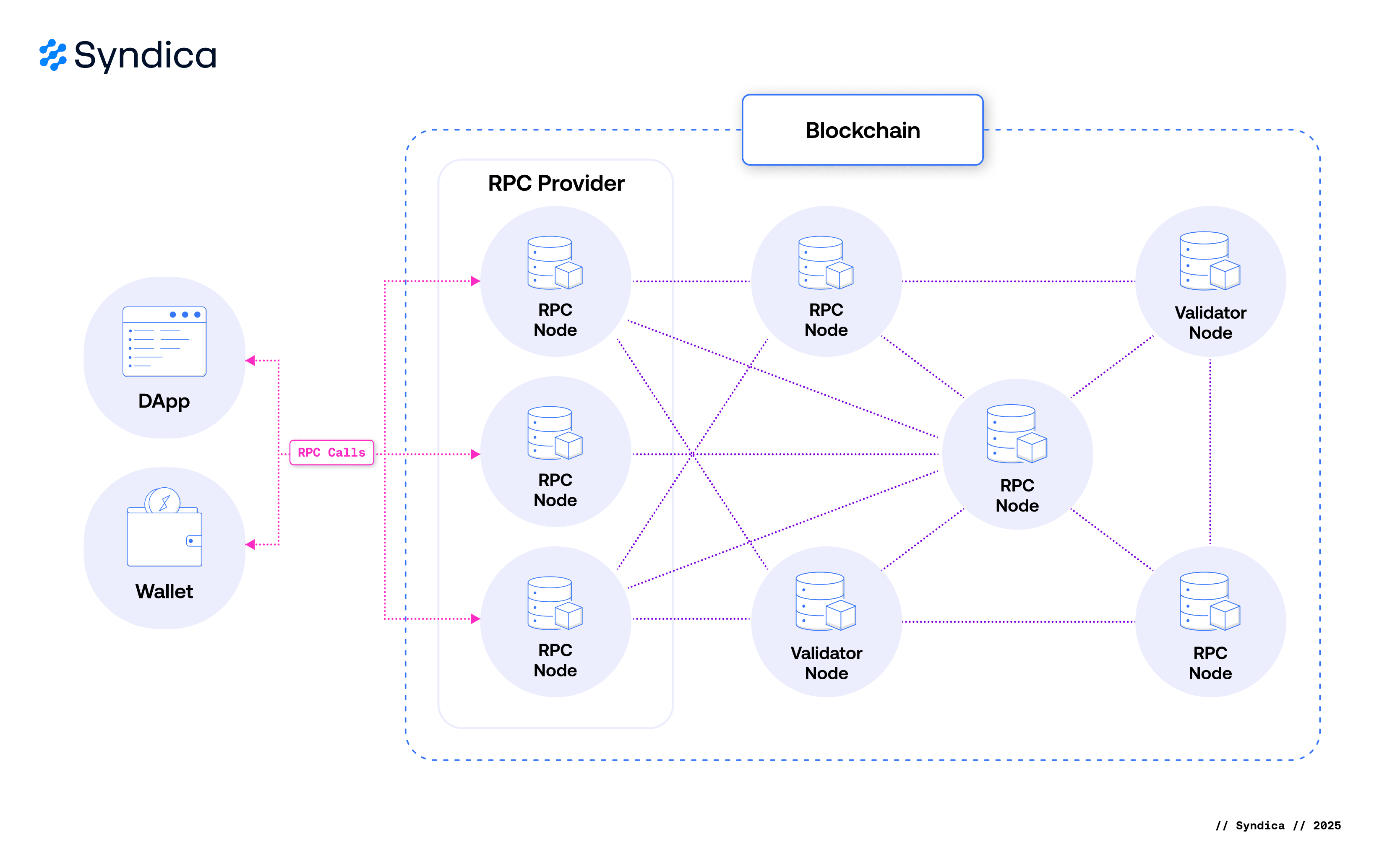 RPC nodes facilitate communication between clients and the Solana blockchain network