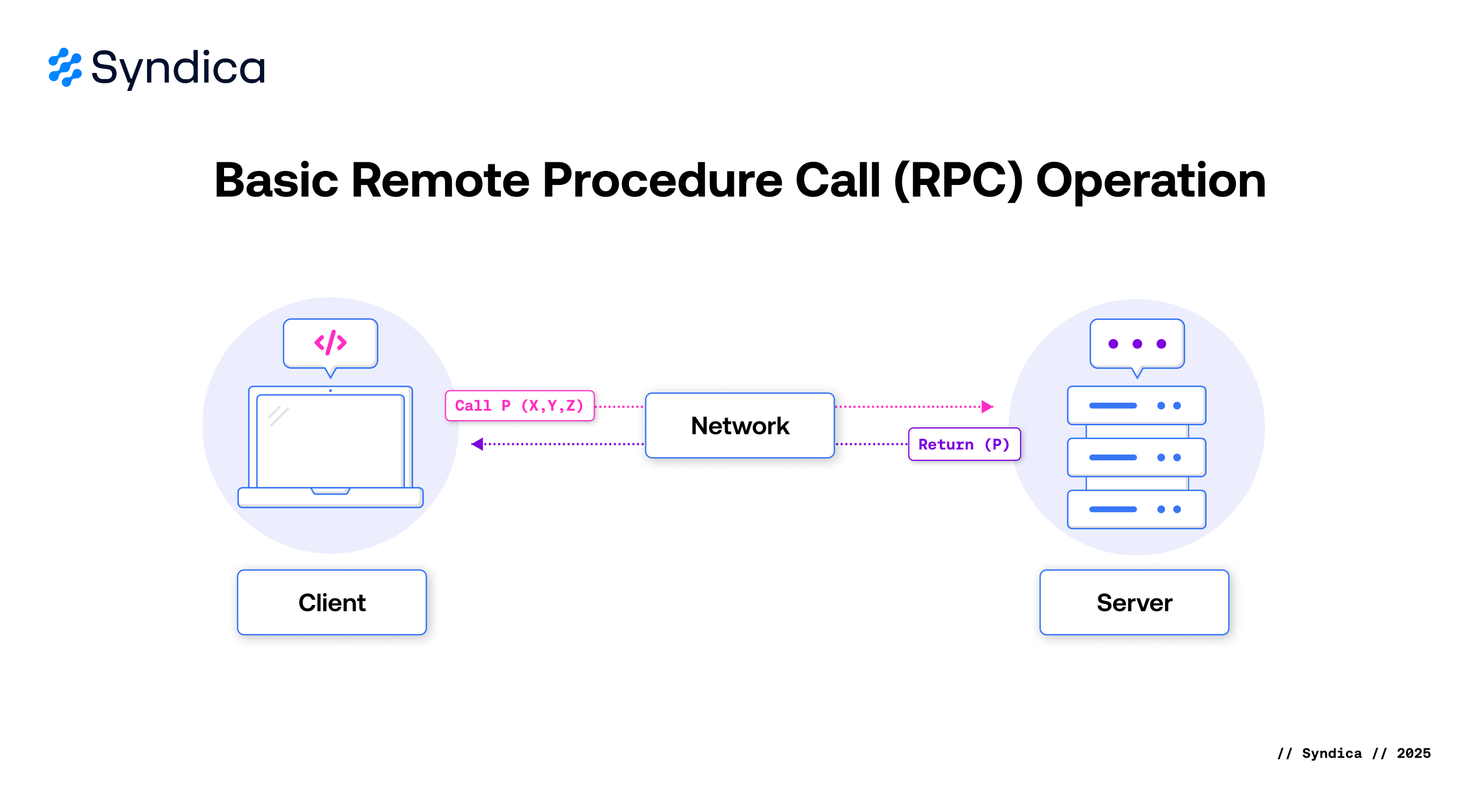 How RPC enables remote procedure execution between client and server