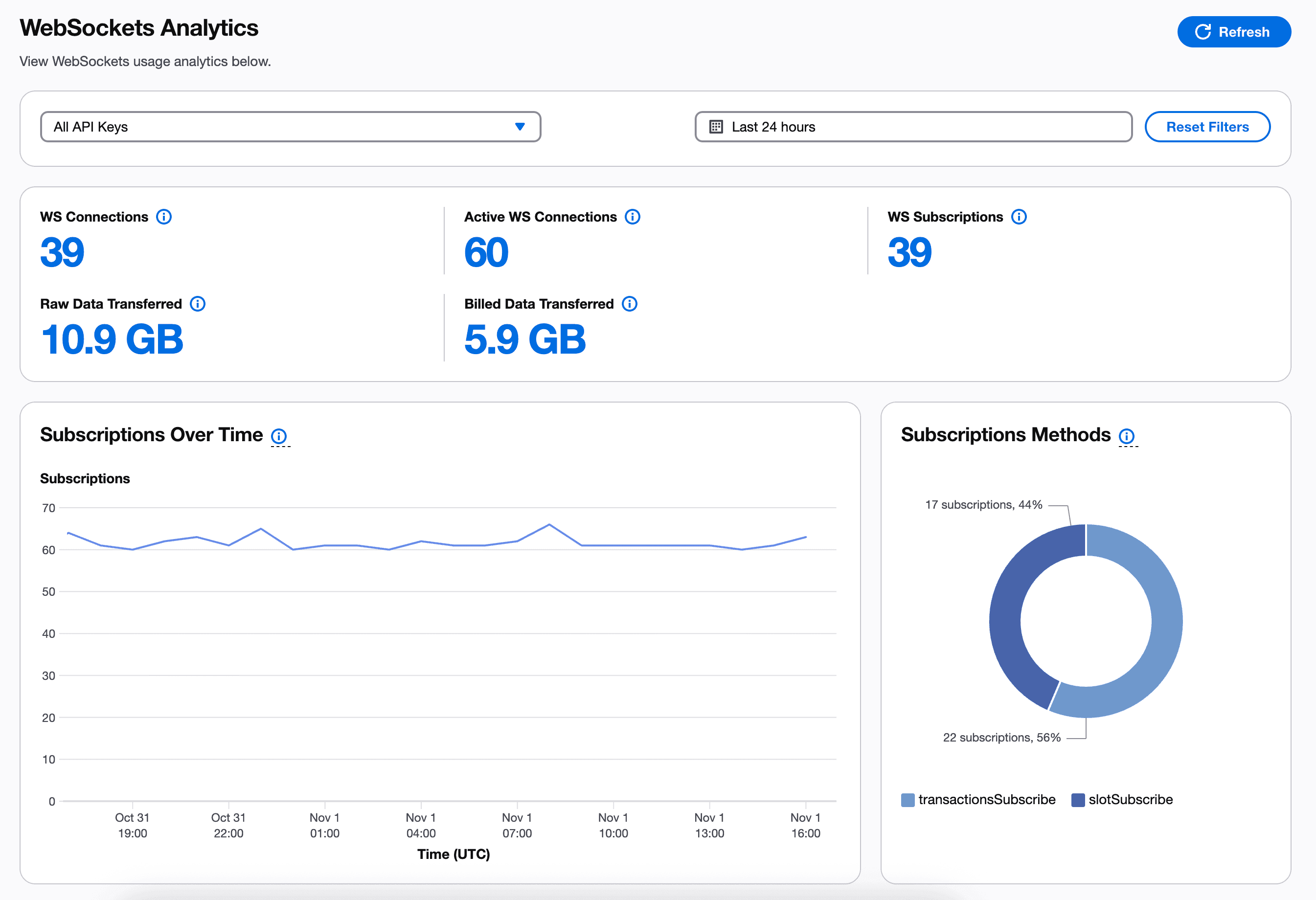 Real-time WebSocket analytics dashboard