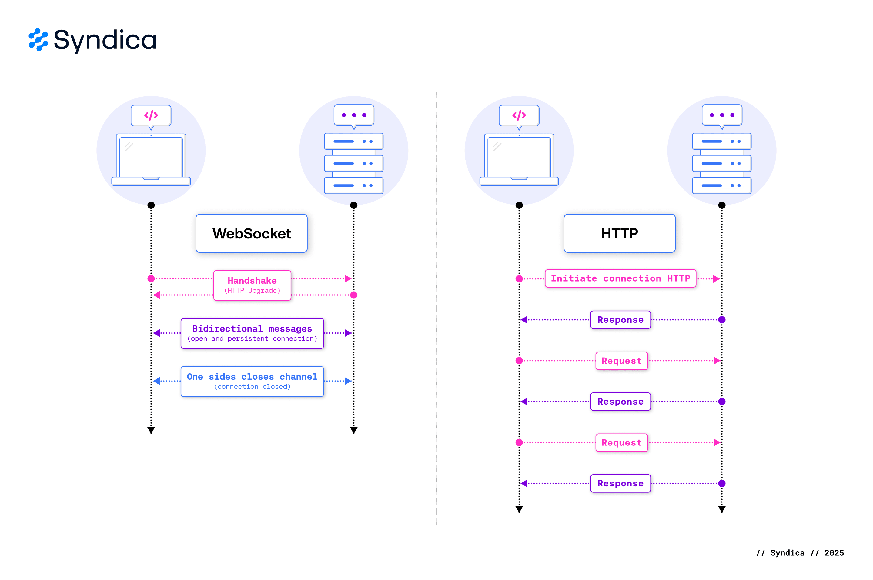 WebSocket vs HTTP Diagram